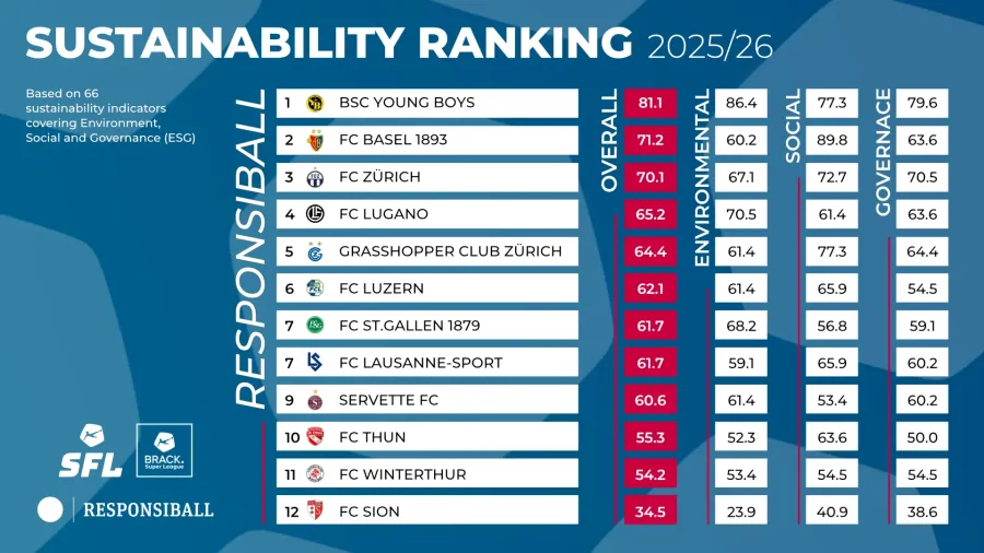 Tabelle Responsiball Ranking 25-26 Super League