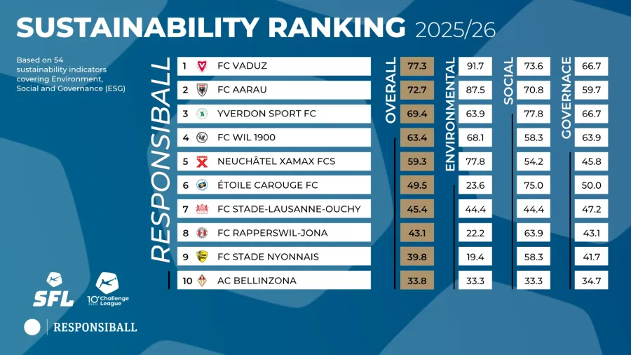 Tabelle Responsiball Ranking 25-26 Challenge League
